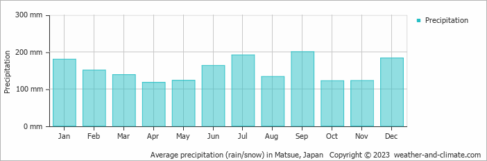Average monthly rainfall, snow, precipitation in Matsue, Japan