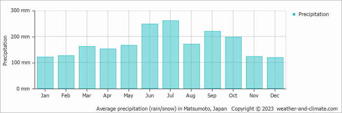 Average precipitation (rain/snow) in Nagano, Japan   Copyright © 2022  weather-and-climate.com  