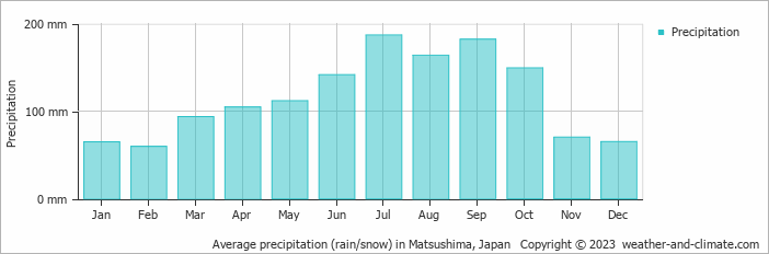 Average monthly rainfall, snow, precipitation in Matsushima, Japan