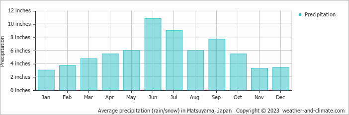 Average precipitation (rain/snow) in Matsuyama, Japan   Copyright © 2023  weather-and-climate.com  