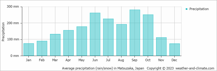 Average monthly rainfall, snow, precipitation in Matsuzaka, Japan