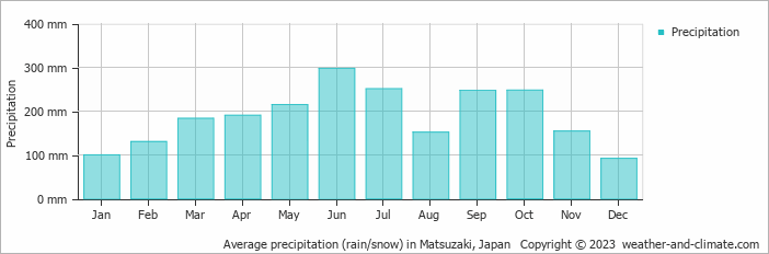 Average monthly rainfall, snow, precipitation in Matsuzaki, Japan
