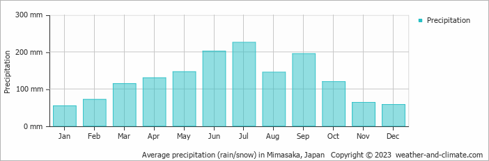 Average monthly rainfall, snow, precipitation in Mimasaka, Japan