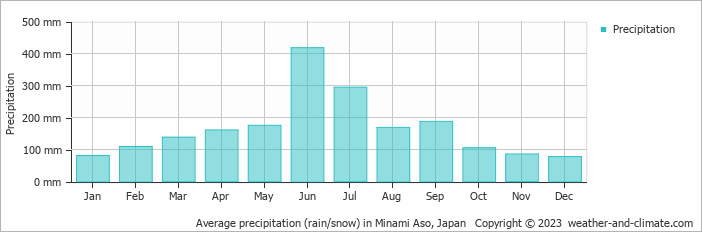 Average monthly rainfall, snow, precipitation in Minami Aso, Japan