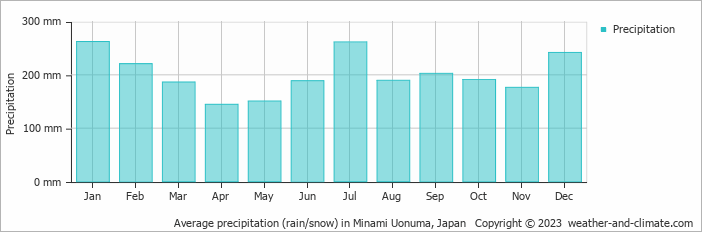 Average monthly rainfall, snow, precipitation in Minami Uonuma, Japan