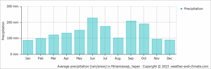Average monthly rainfall, snow, precipitation in Minamiawaji, Japan