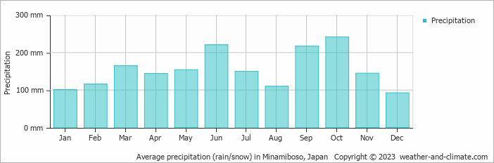Average monthly rainfall, snow, precipitation in Minamiboso, Japan