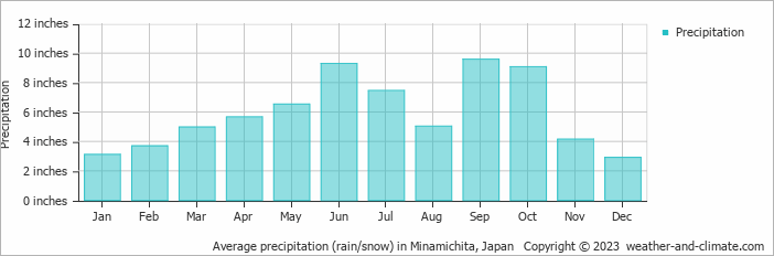 Average precipitation (rain/snow) in Minamichita, Japan   Copyright © 2023  weather-and-climate.com  