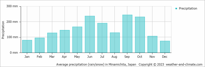 Average precipitation (rain/snow) in Minamichita, Japan   Copyright © 2023  weather-and-climate.com  