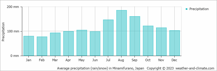 Average monthly rainfall, snow, precipitation in Minamifurano, Japan