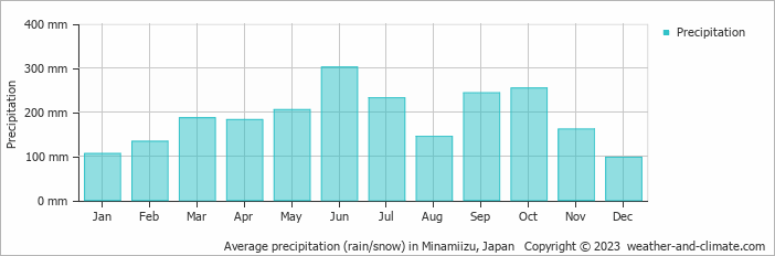 Average monthly rainfall, snow, precipitation in Minamiizu, Japan