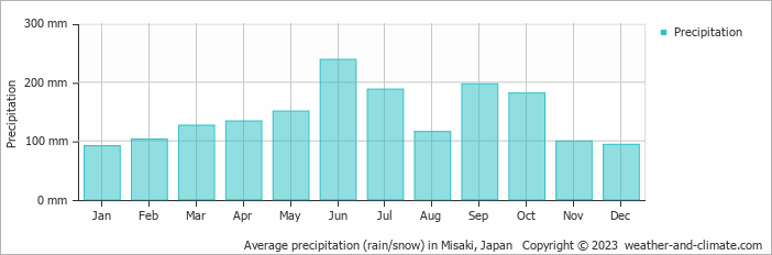 Average monthly rainfall, snow, precipitation in Misaki, Japan