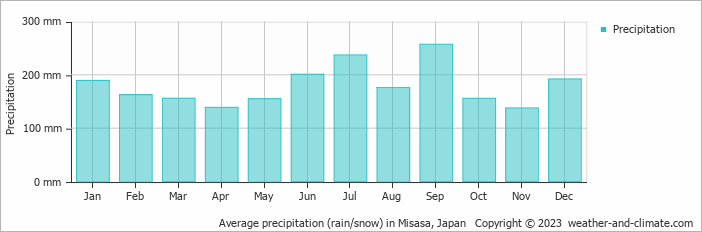 Average monthly rainfall, snow, precipitation in Misasa, Japan
