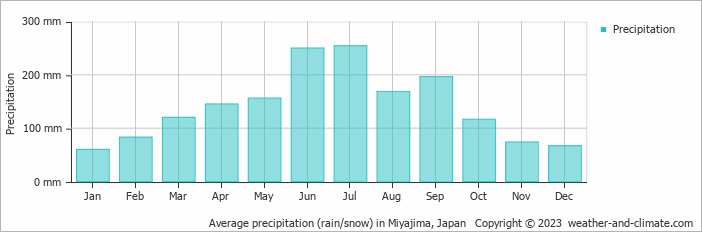 Average monthly rainfall, snow, precipitation in Miyajima, Japan