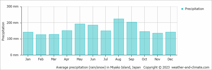Average monthly rainfall, snow, precipitation in Miyako Island, Japan