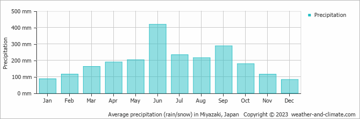 Average monthly rainfall, snow, precipitation in Miyazaki, Japan