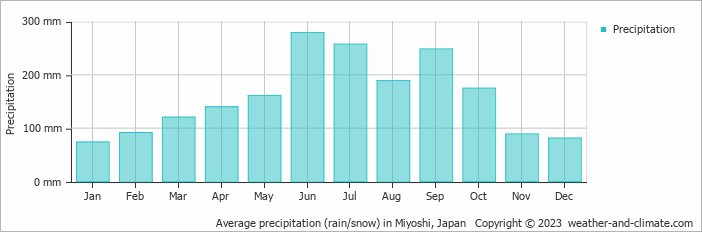 Average monthly rainfall, snow, precipitation in Miyoshi, Japan