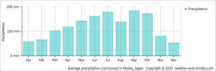 Average monthly rainfall, snow, precipitation in Mooka, Japan