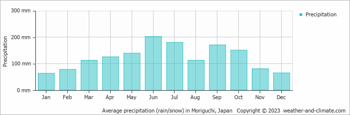 Average monthly rainfall, snow, precipitation in Moriguchi, Japan
