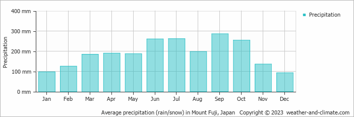 Average Monthly Rainfall And Snow In Mount Fuji Japan Millimeter