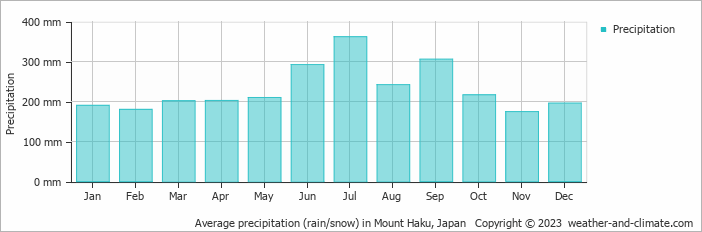 Average monthly rainfall, snow, precipitation in Mount Haku, Japan