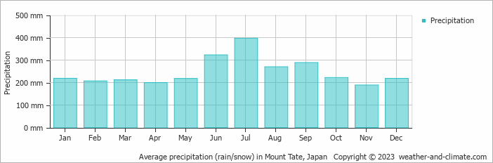 Average monthly rainfall, snow, precipitation in Mount Tate, Japan