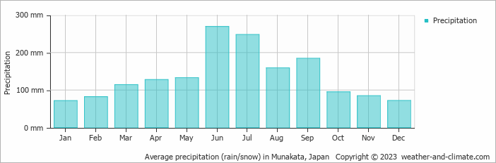 Average monthly rainfall, snow, precipitation in Munakata, Japan