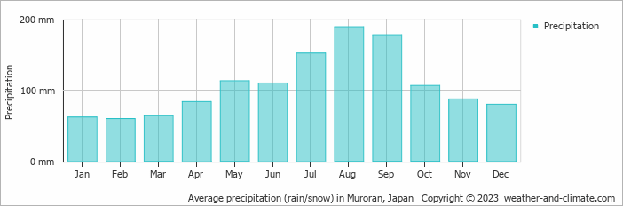 Average monthly rainfall, snow, precipitation in Muroran, Japan