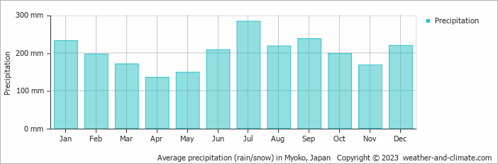 Average monthly rainfall, snow, precipitation in Myoko, 