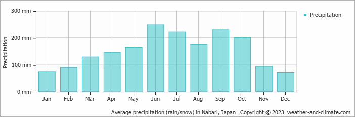 Average monthly rainfall, snow, precipitation in Nabari, Japan