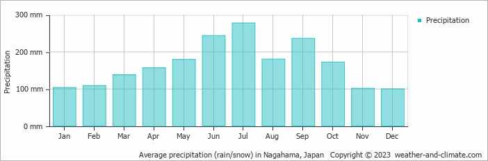 Average monthly rainfall, snow, precipitation in Nagahama, Japan