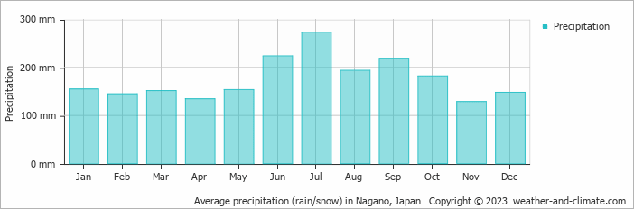 Average precipitation (rain/snow) in Nagano, Japan   Copyright © 2023  weather-and-climate.com  