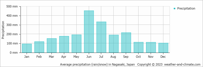 Average monthly rainfall, snow, precipitation in Nagasaki, Japan