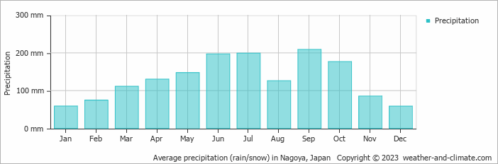 Average precipitation (rain/snow) in Nagoya, Japan   Copyright © 2023  weather-and-climate.com  