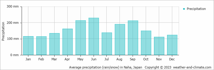 Average monthly rainfall, snow, precipitation in Naha, Japan