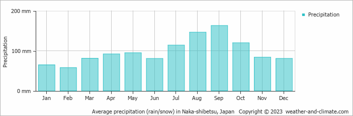 Average monthly rainfall, snow, precipitation in Naka-shibetsu, Japan