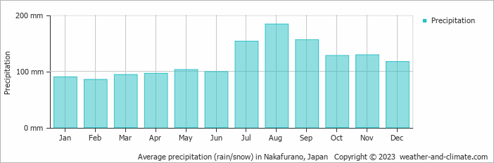 Average monthly rainfall, snow, precipitation in Nakafurano, Japan