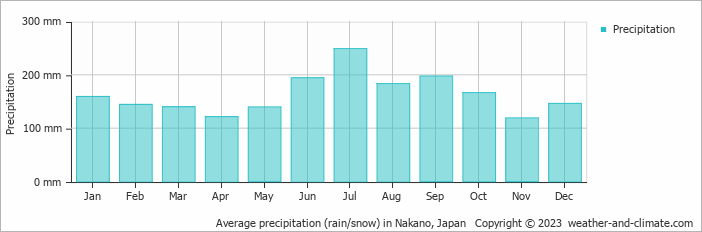 Average monthly rainfall, snow, precipitation in Nakano, Japan