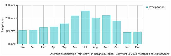 Average monthly rainfall, snow, precipitation in Nakanojo, Japan