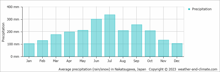 Average monthly rainfall, snow, precipitation in Nakatsugawa, Japan