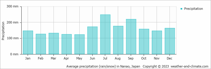 Average monthly rainfall, snow, precipitation in Nanao, Japan