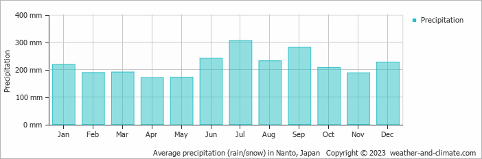 Average monthly rainfall, snow, precipitation in Nanto, Japan