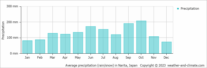 Average monthly rainfall, snow, precipitation in Narita, 