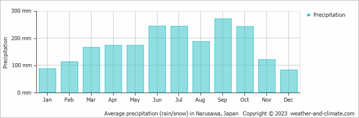 Average monthly rainfall, snow, precipitation in Narusawa, Japan