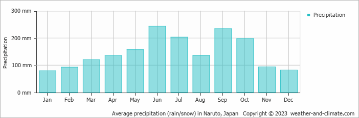Average monthly rainfall, snow, precipitation in Naruto, Japan