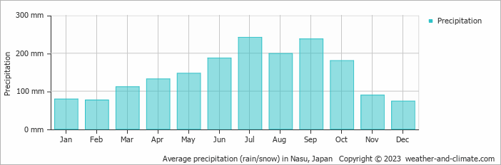 Average monthly rainfall, snow, precipitation in Nasu, Japan