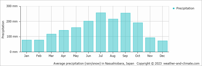 Average monthly rainfall, snow, precipitation in Nasushiobara, Japan