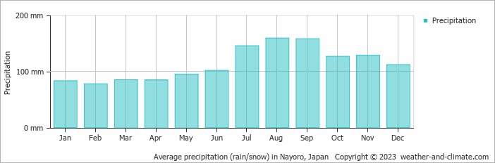 Average monthly rainfall, snow, precipitation in Nayoro, Japan