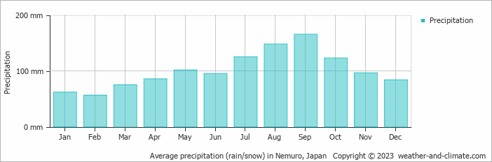 Average monthly rainfall, snow, precipitation in Nemuro, Japan