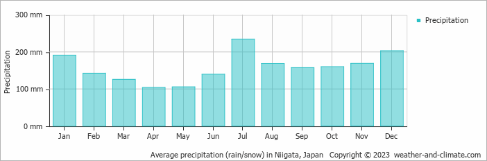 Average monthly rainfall, snow, precipitation in Niigata, Japan